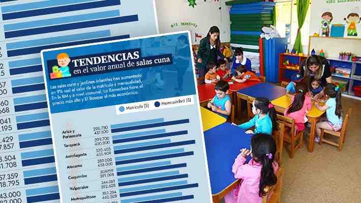 Aumento de precios de salas cuna y jardines infantiles: El panorama por región en matrículas y mensualidades