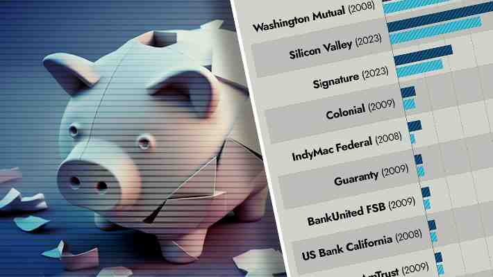 Silicon Valley Bank en lo alto: Cuáles han sido las mayores quiebras de bancos en EE.UU. en los últimos años
